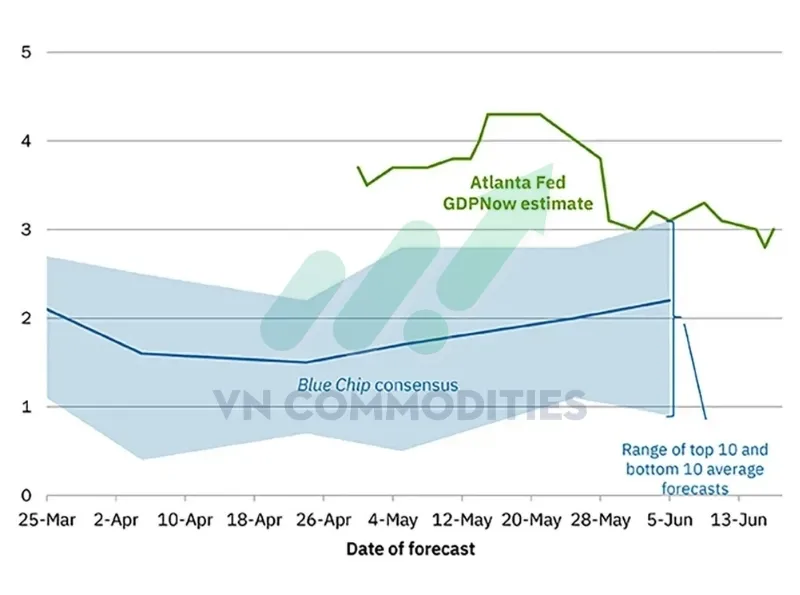 M&ocirc; h&igrave;nh GDPNow của Atlanta Fed n&acirc;ng dự b&aacute;o tăng trưởng GDP qu&yacute; II l&ecirc;n 3,04%.